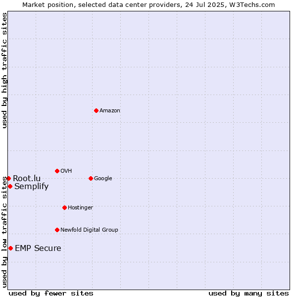 Market position of EMP Secure vs. Semplify vs. Root.lu