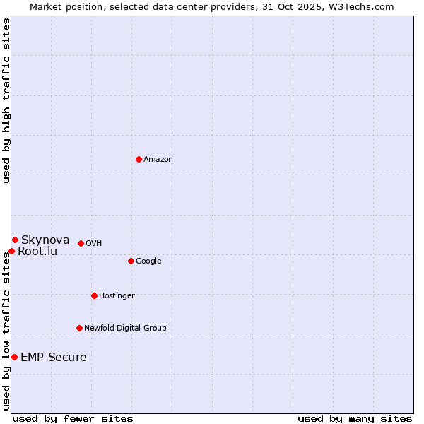 Market position of Skynova vs. EMP Secure vs. Root.lu