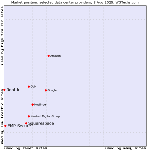 Market position of Squarespace vs. EMP Secure vs. Root.lu