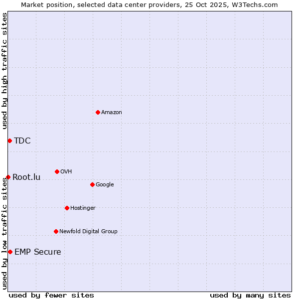 Market position of EMP Secure vs. TDC vs. Root.lu