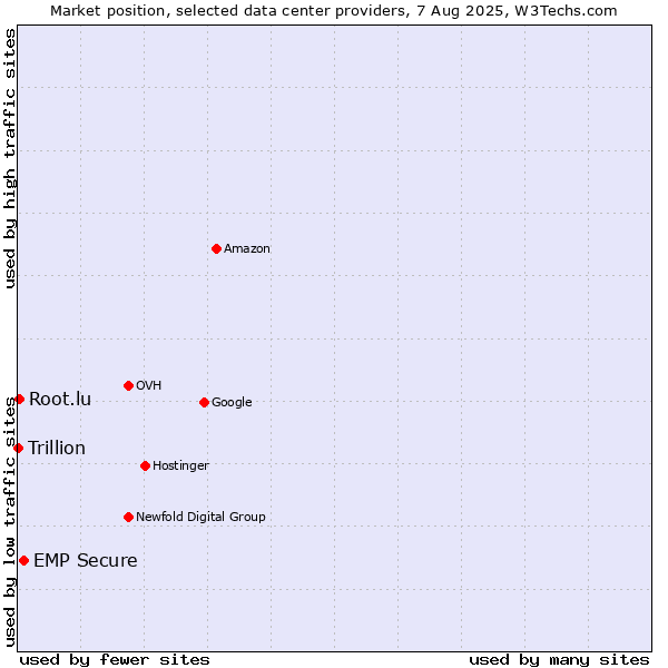 Market position of EMP Secure vs. Root.lu vs. Trillion
