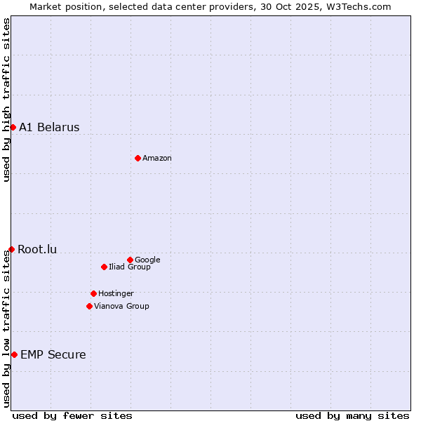 Market position of EMP Secure vs. A1 Belarus vs. Root.lu