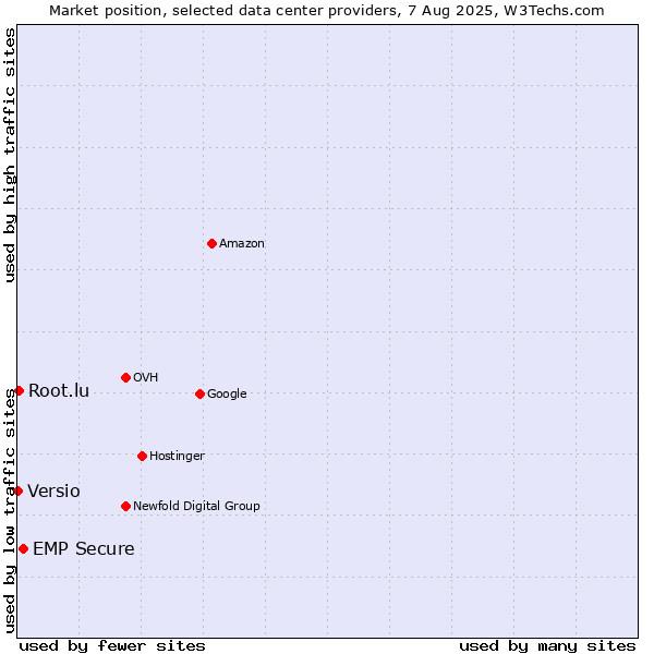 Market position of EMP Secure vs. Root.lu vs. Versio
