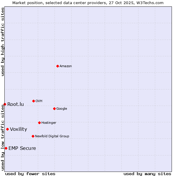 Market position of Voxility vs. EMP Secure vs. Root.lu
