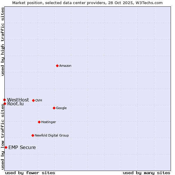 Market position of EMP Secure vs. Root.lu vs. WestHost