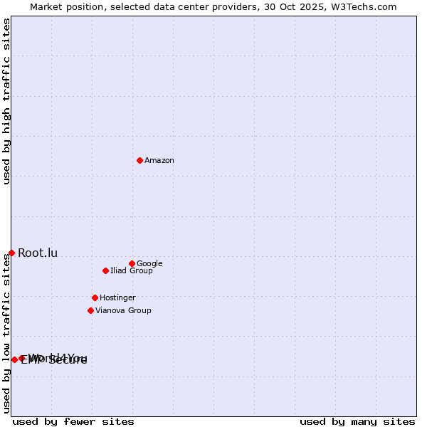 Market position of World4You vs. EMP Secure vs. Root.lu