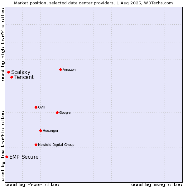 Market position of Tencent vs. Scalaxy vs. EMP Secure
