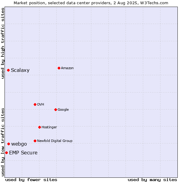 Market position of webgo vs. Scalaxy vs. EMP Secure
