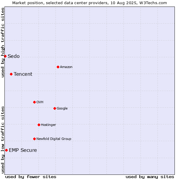 Market position of Tencent vs. EMP Secure vs. Sedo
