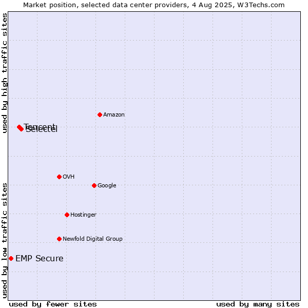 Market position of Selectel vs. Tencent vs. EMP Secure