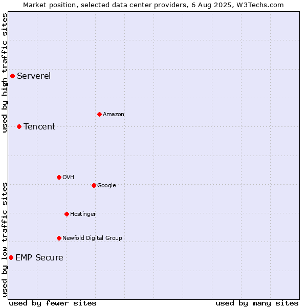 Market position of Tencent vs. Serverel vs. EMP Secure