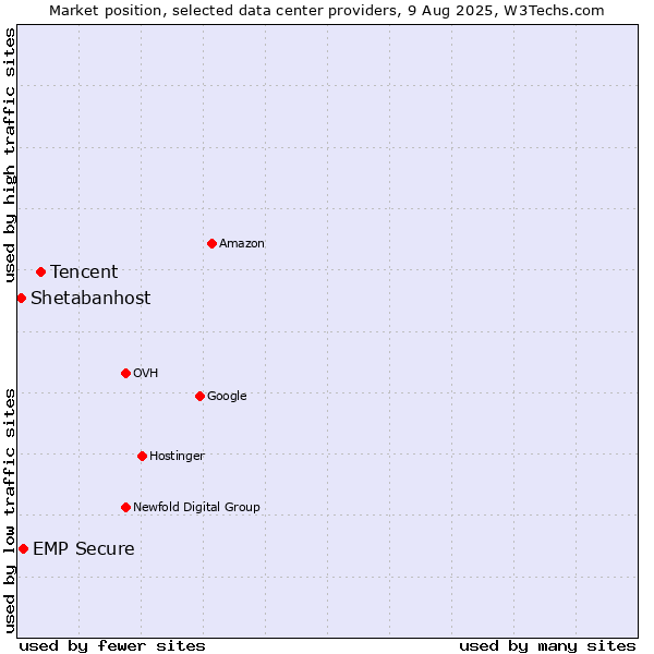 Market position of Tencent vs. EMP Secure vs. Shetabanhost