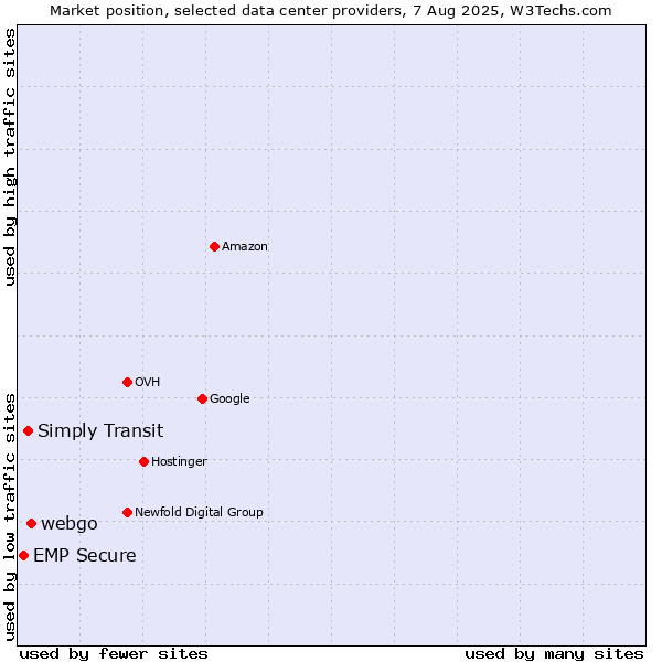 Market position of webgo vs. Simply Transit vs. EMP Secure