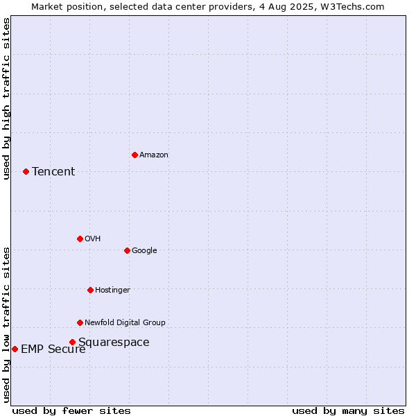 Market position of Squarespace vs. Tencent vs. EMP Secure