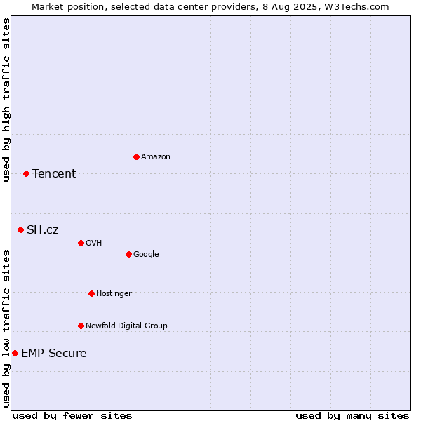 Market position of Tencent vs. SH.cz vs. EMP Secure