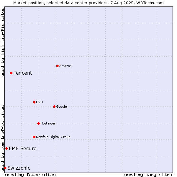 Market position of Tencent vs. EMP Secure vs. Swizzonic