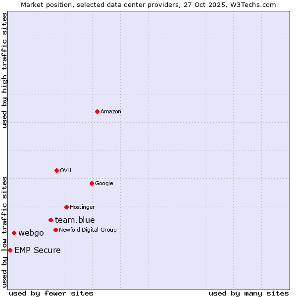 Market position of team.blue vs. webgo vs. EMP Secure