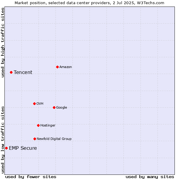 Market position of Tencent vs. EMP Secure