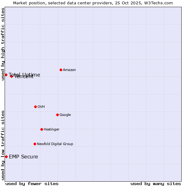 Market position of Tencent vs. EMP Secure vs. Total Uptime