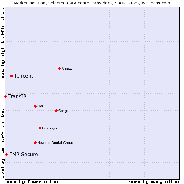 Market position of Tencent vs. EMP Secure vs. TransIP