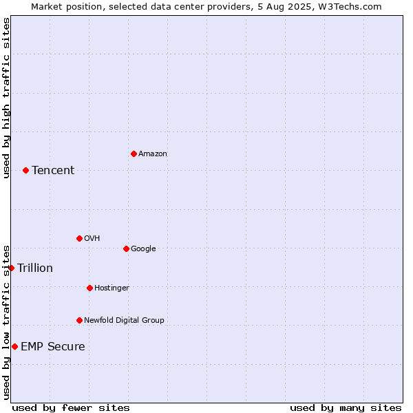 Market position of Tencent vs. EMP Secure vs. Trillion