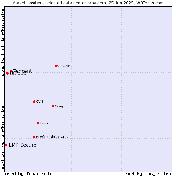 Market position of Tencent vs. UCloud vs. EMP Secure