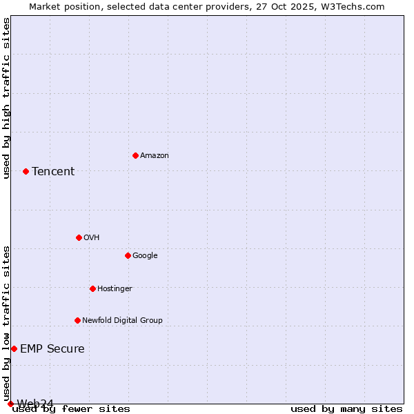 Market position of Tencent vs. EMP Secure vs. Web24