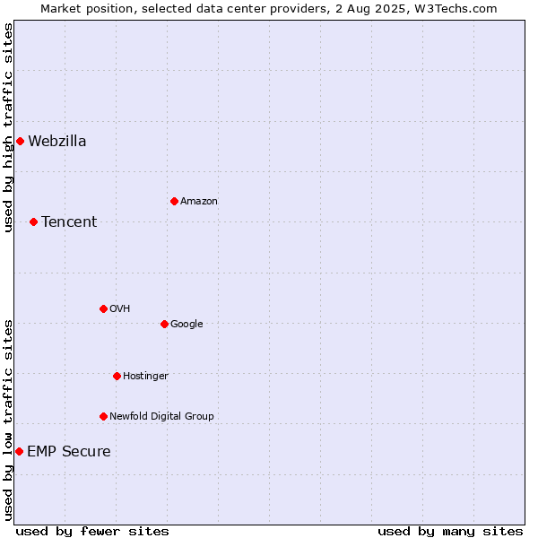 Market position of Tencent vs. Webzilla vs. EMP Secure