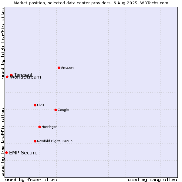 Market position of Tencent vs. WorldStream vs. EMP Secure