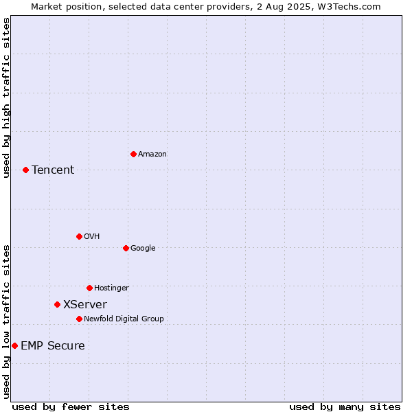 Market position of XServer vs. Tencent vs. EMP Secure