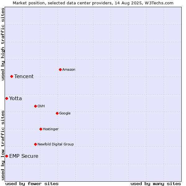 Market position of Tencent vs. Yotta vs. EMP Secure