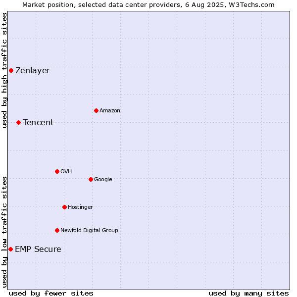 Market position of Tencent vs. Zenlayer vs. EMP Secure
