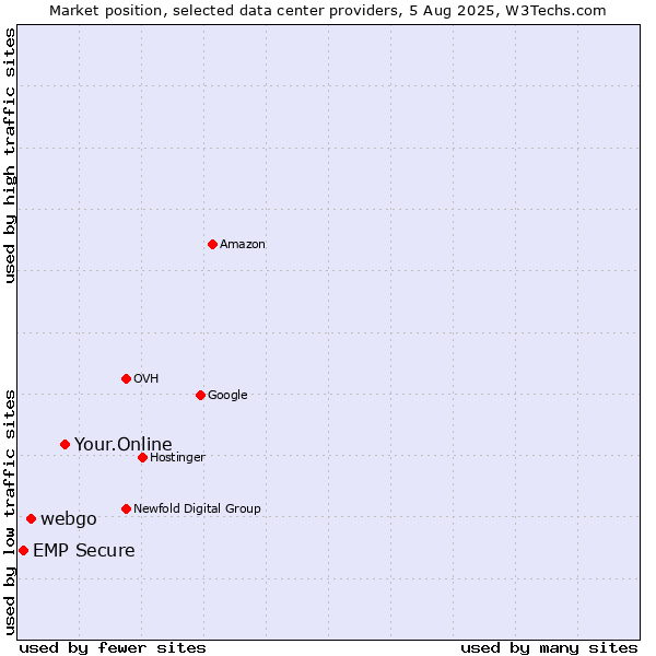 Market position of Your.Online vs. webgo vs. EMP Secure