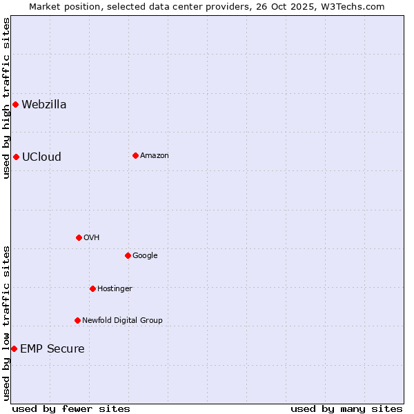 Market position of UCloud vs. Webzilla vs. EMP Secure
