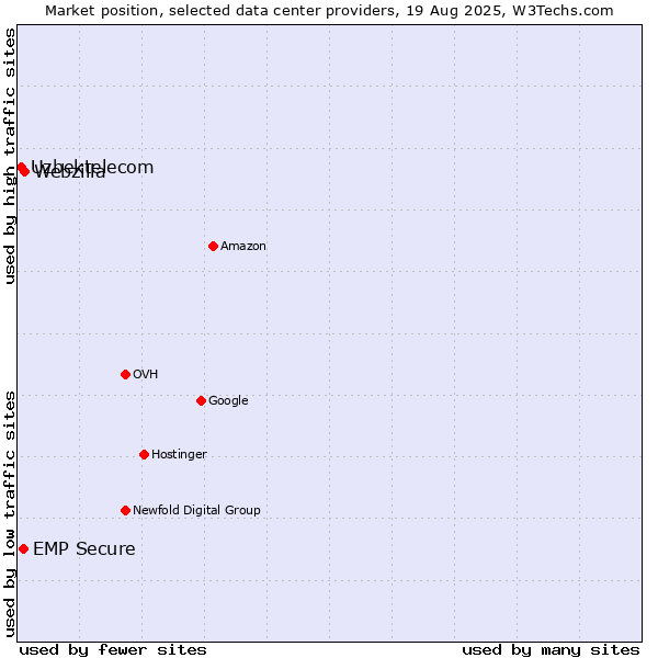 Market position of Webzilla vs. EMP Secure vs. Uzbektelecom