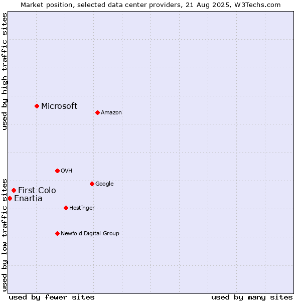 Market position of Microsoft vs. First Colo vs. Enartia