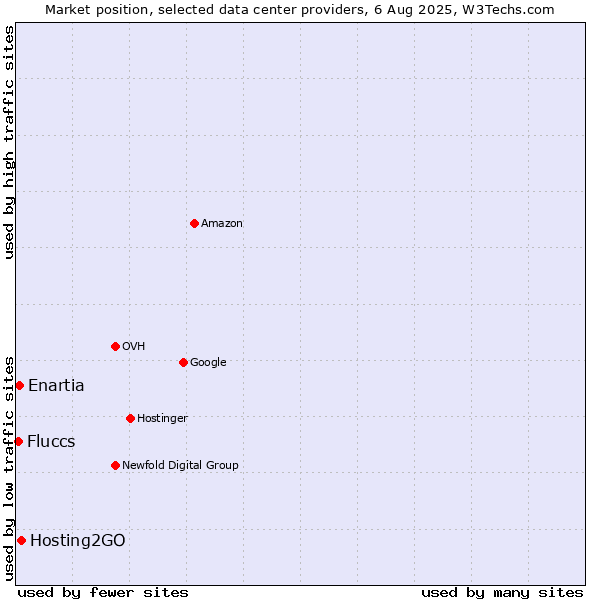 Market position of Enartia vs. Hosting2GO vs. Fluccs