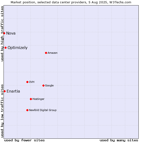 Market position of Enartia vs. Optimizely vs. Nova