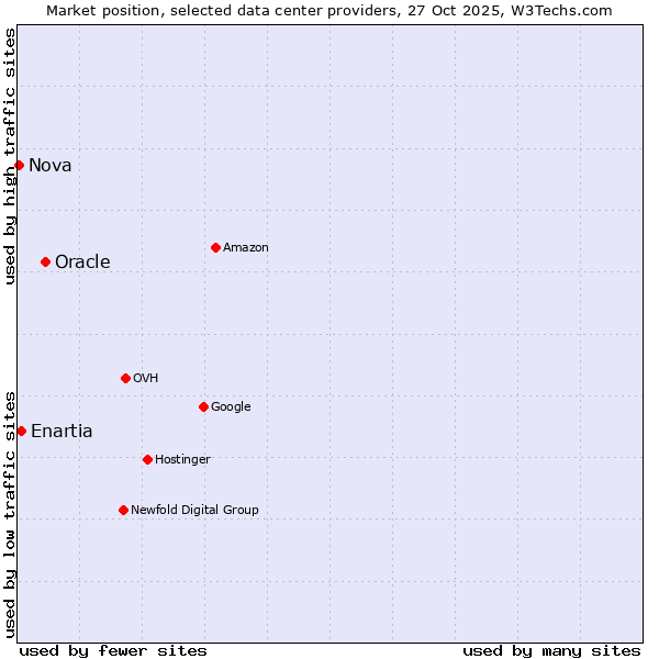 Market position of Oracle vs. Enartia vs. Nova