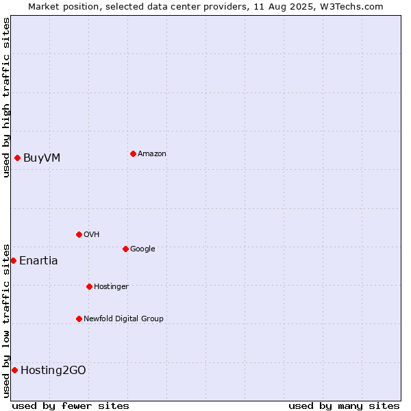Market position of BuyVM vs. Enartia vs. Hosting2GO