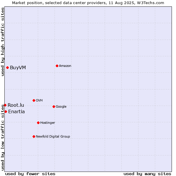 Market position of BuyVM vs. Enartia vs. Root.lu