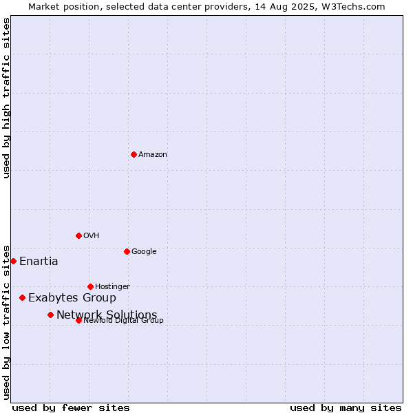 Market position of Network Solutions vs. Exabytes Group vs. Enartia