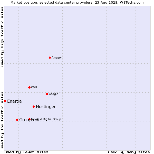 Market position of Hostinger vs. Group.one vs. Enartia