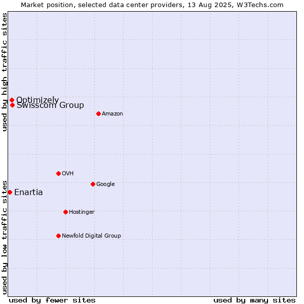 Market position of Swisscom Group vs. Optimizely vs. Enartia