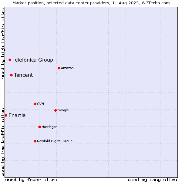 Market position of Tencent vs. Telefónica Group vs. Enartia