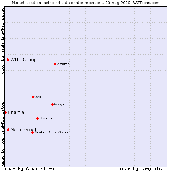 Market position of Netinternet vs. WIIT Group vs. Enartia