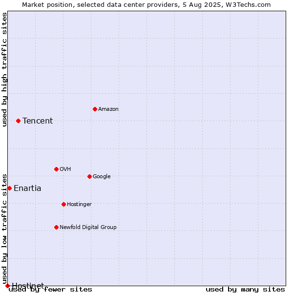 Market position of Tencent vs. Enartia vs. Hostinet