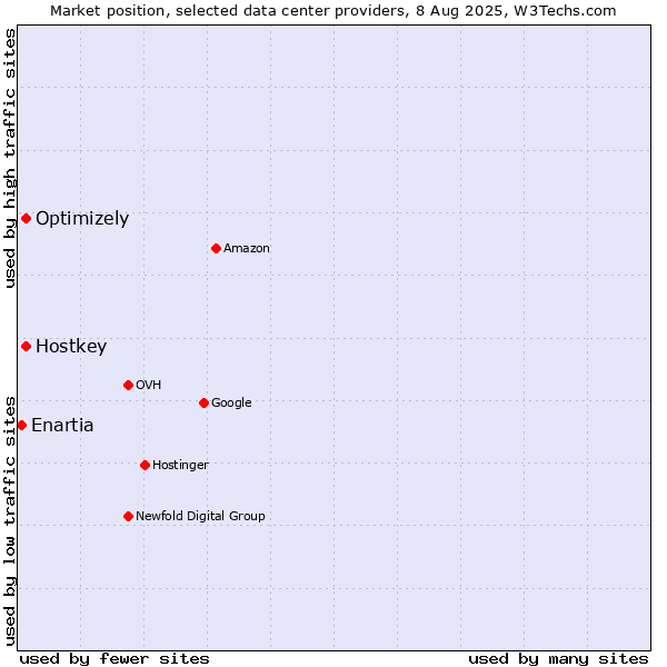 Market position of Optimizely vs. Hostkey vs. Enartia