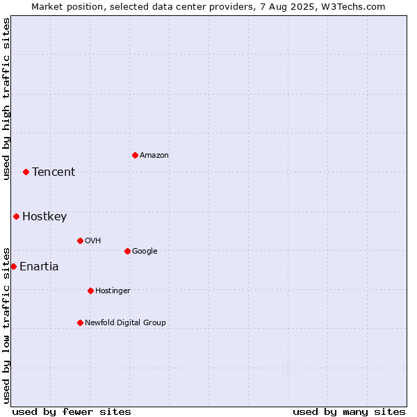 Market position of Tencent vs. Hostkey vs. Enartia