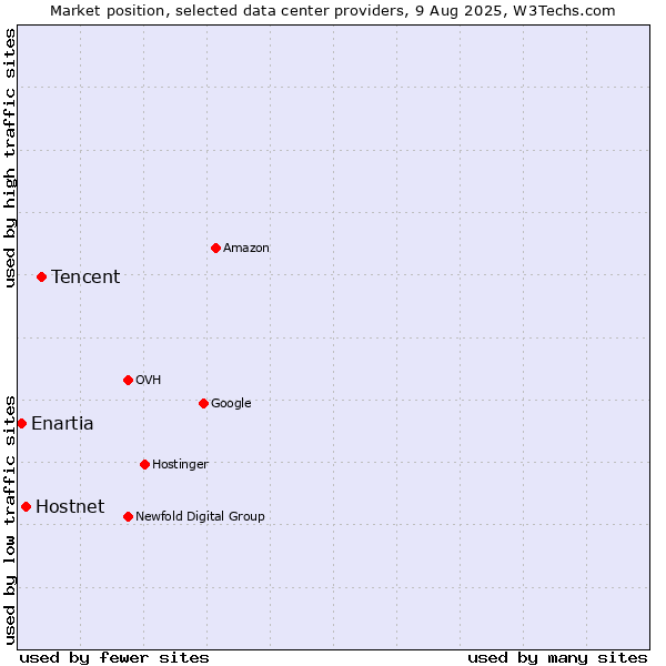Market position of Tencent vs. Enartia vs. Hostnet